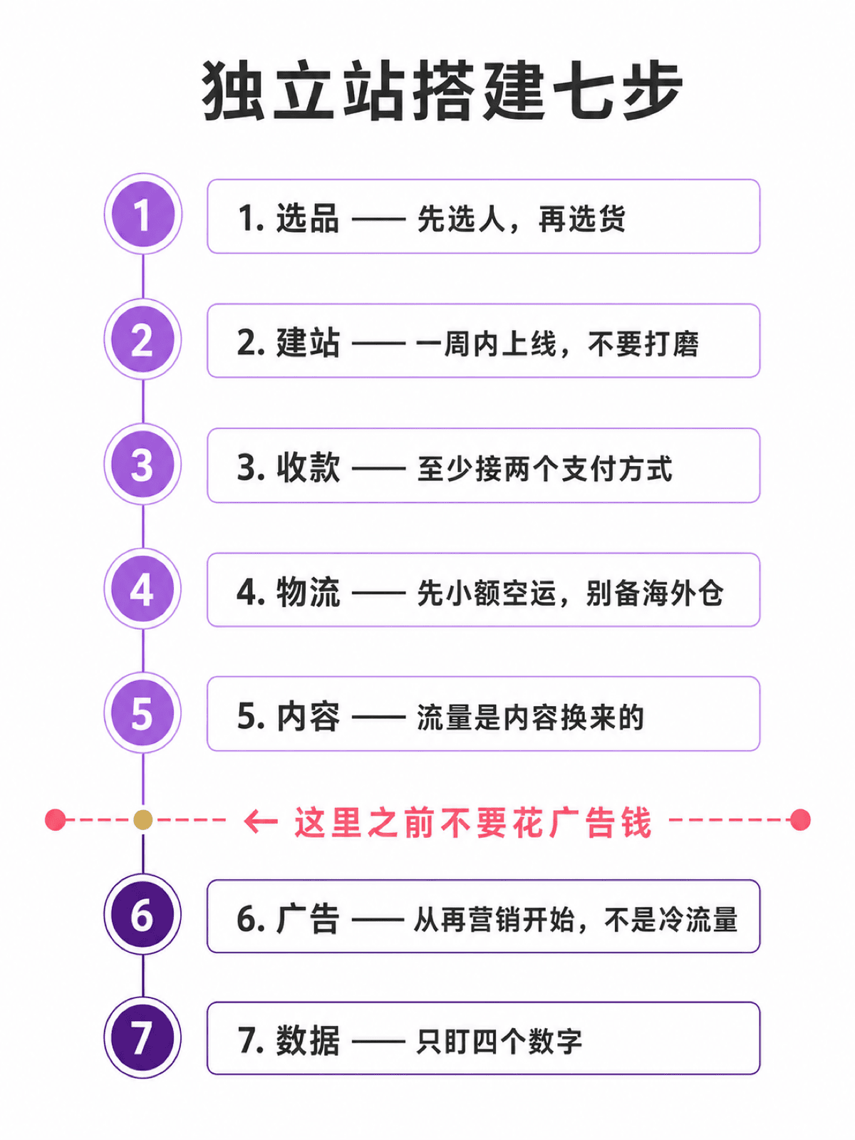 獨立站搭建七步流程圖：選品、建站、收款、物流、內容、廣告、資料