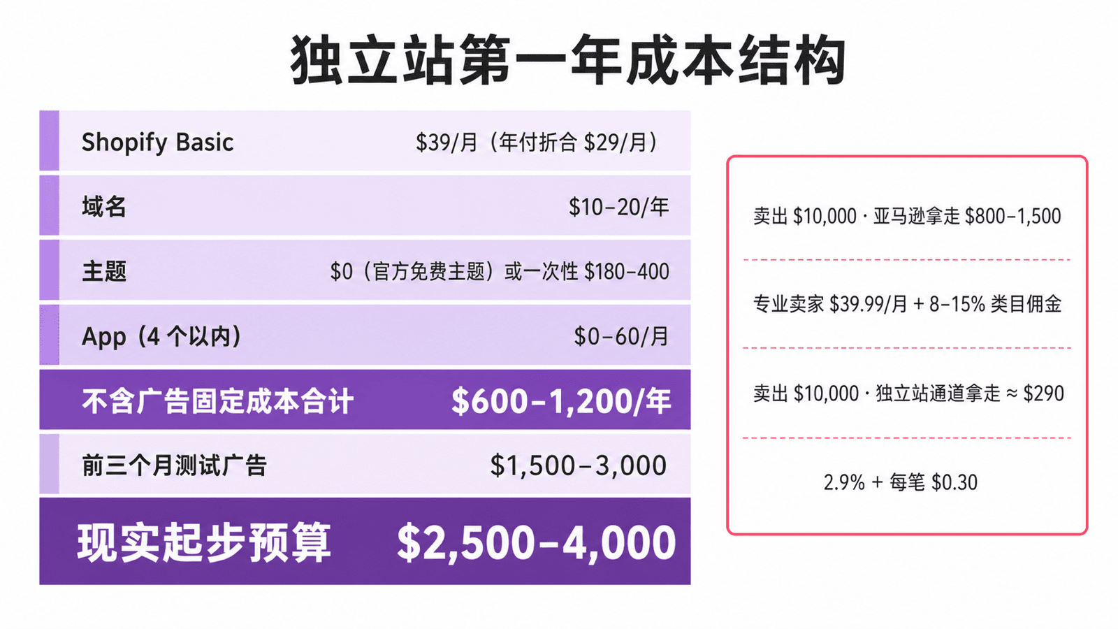 獨立站第一年成本結構：不含廣告約 $600–1,200，含測試廣告的現實起步預算為 $2,500–4,000