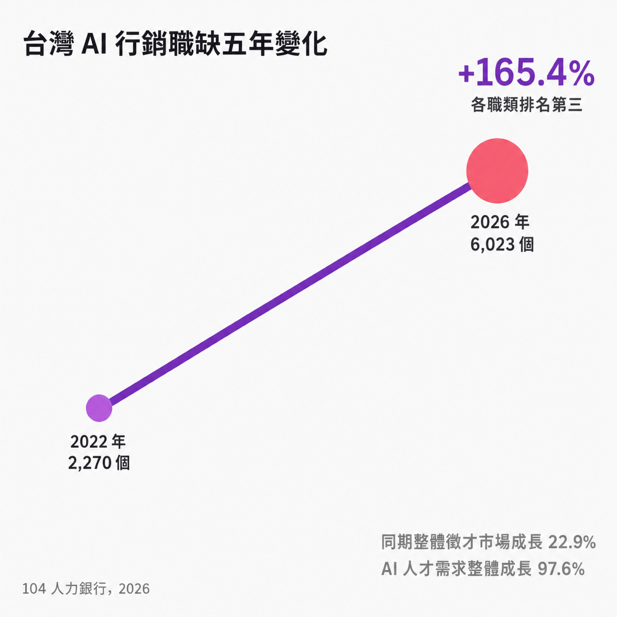 台灣 AI 行銷職缺五年變化：2022 年 2,270 個增至 2026 年 6,023 個，成長 165.4%