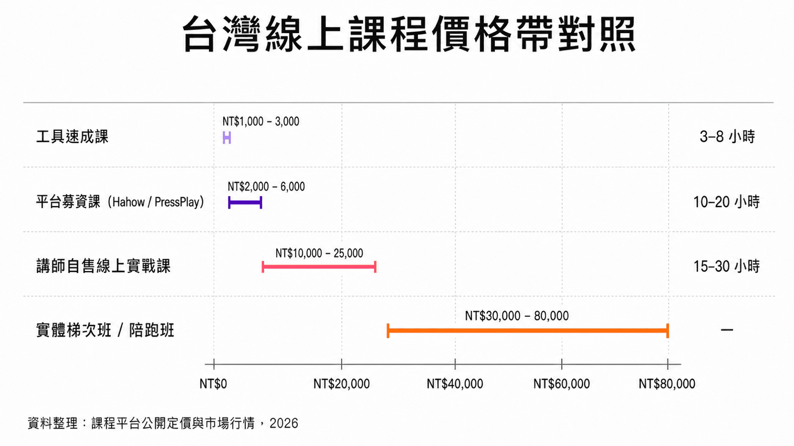 台灣四類行銷課程價格區間對照：從工具速成課 NT$1,000 起到實體梯次班 NT$80,000