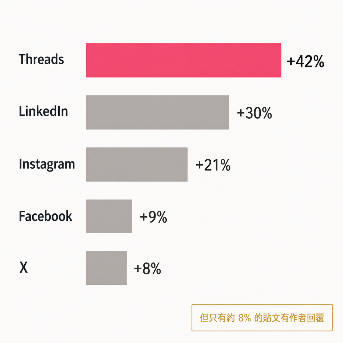 Threads 回覆对互动率的影响：有回覆的贴文互动率提升 42%，但仅 8% 贴文有回覆